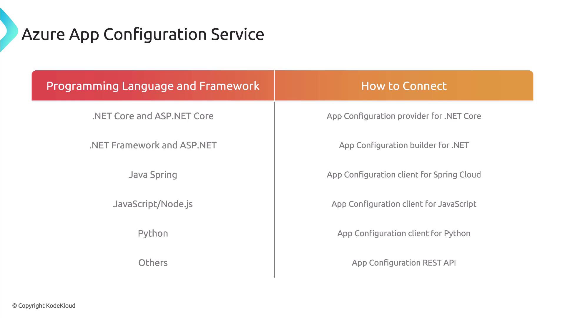 The image is a table from Azure App Configuration Service, listing programming languages and frameworks alongside their corresponding connection methods. It includes .NET Core, Java Spring, JavaScript/Node.js, Python, and others.