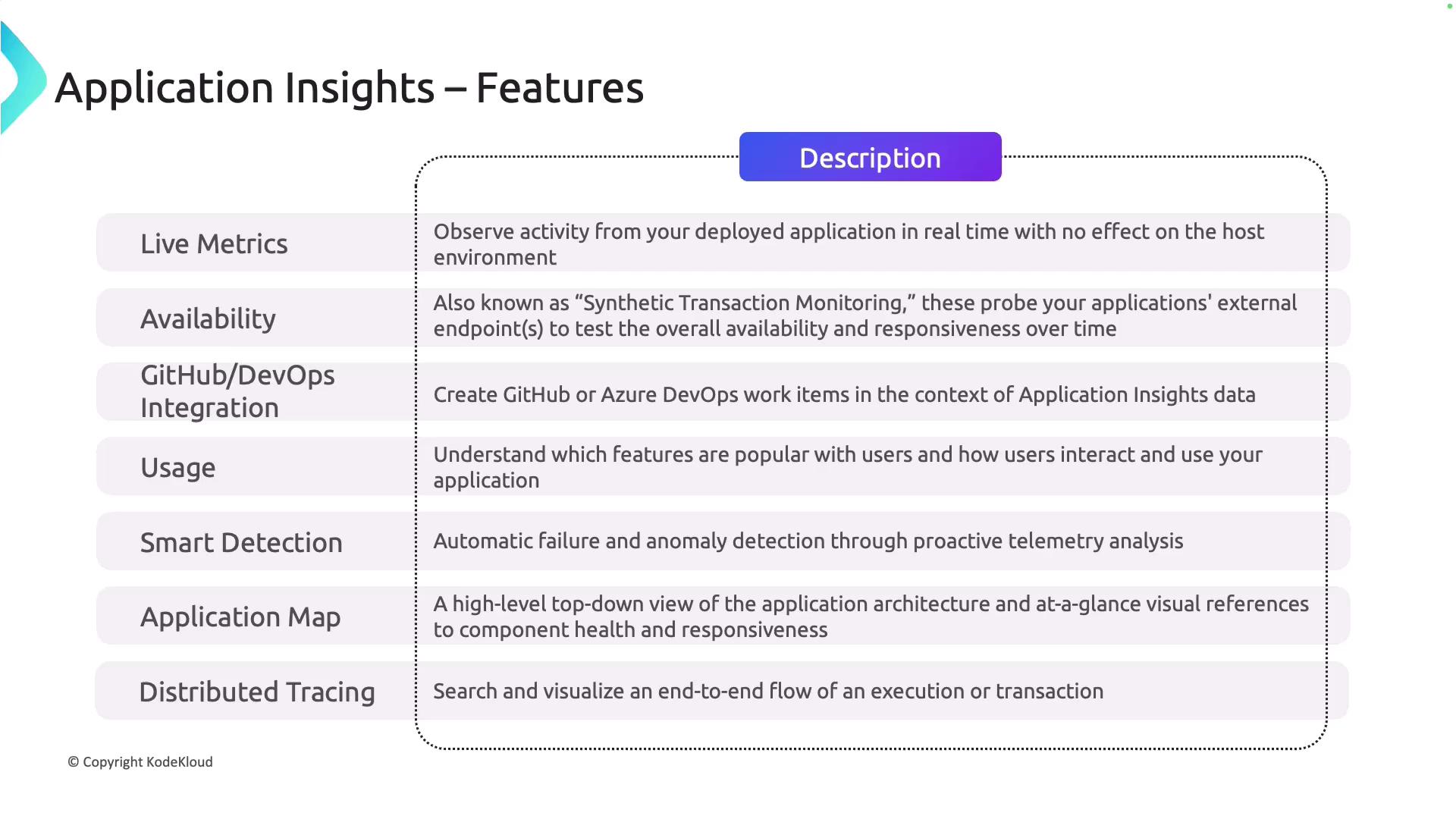 The image lists features of Application Insights, including Live Metrics, Availability, GitHub/DevOps Integration, Usage, Smart Detection, Application Map, and Distributed Tracing, with brief descriptions for each.