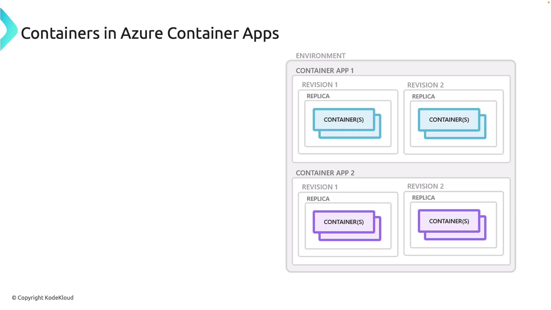 The image illustrates the structure of containers in Azure Container Apps, showing two container apps, each with two revisions and replicas containing containers.