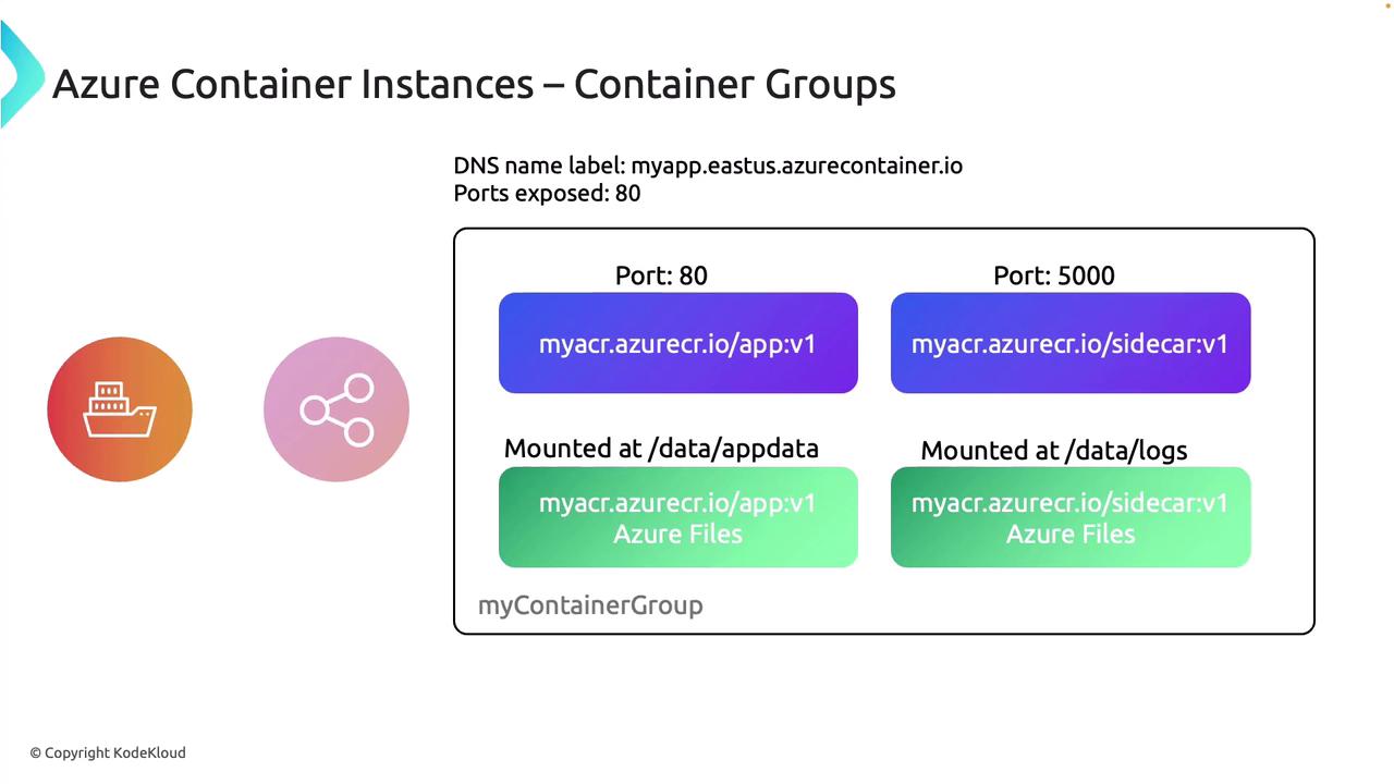 The image illustrates Azure Container Instances and Container Groups, showing DNS name labels, exposed ports, and mounted paths for containers. It includes visual elements representing container and network concepts.