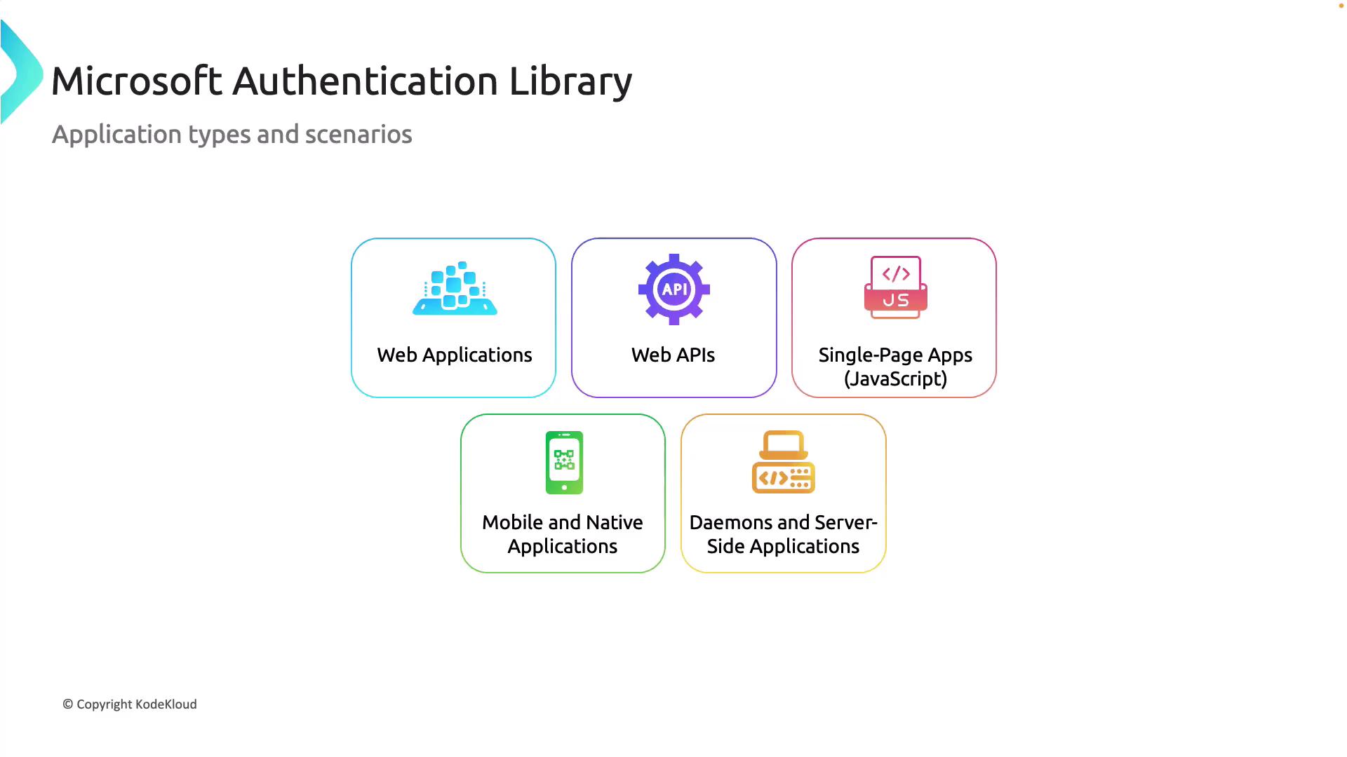 The image is a diagram from the Microsoft Authentication Library, showing different application types and scenarios: Web Applications, Web APIs, Single-Page Apps (JavaScript), Mobile and Native Applications, and Daemons and Server-Side Applications.