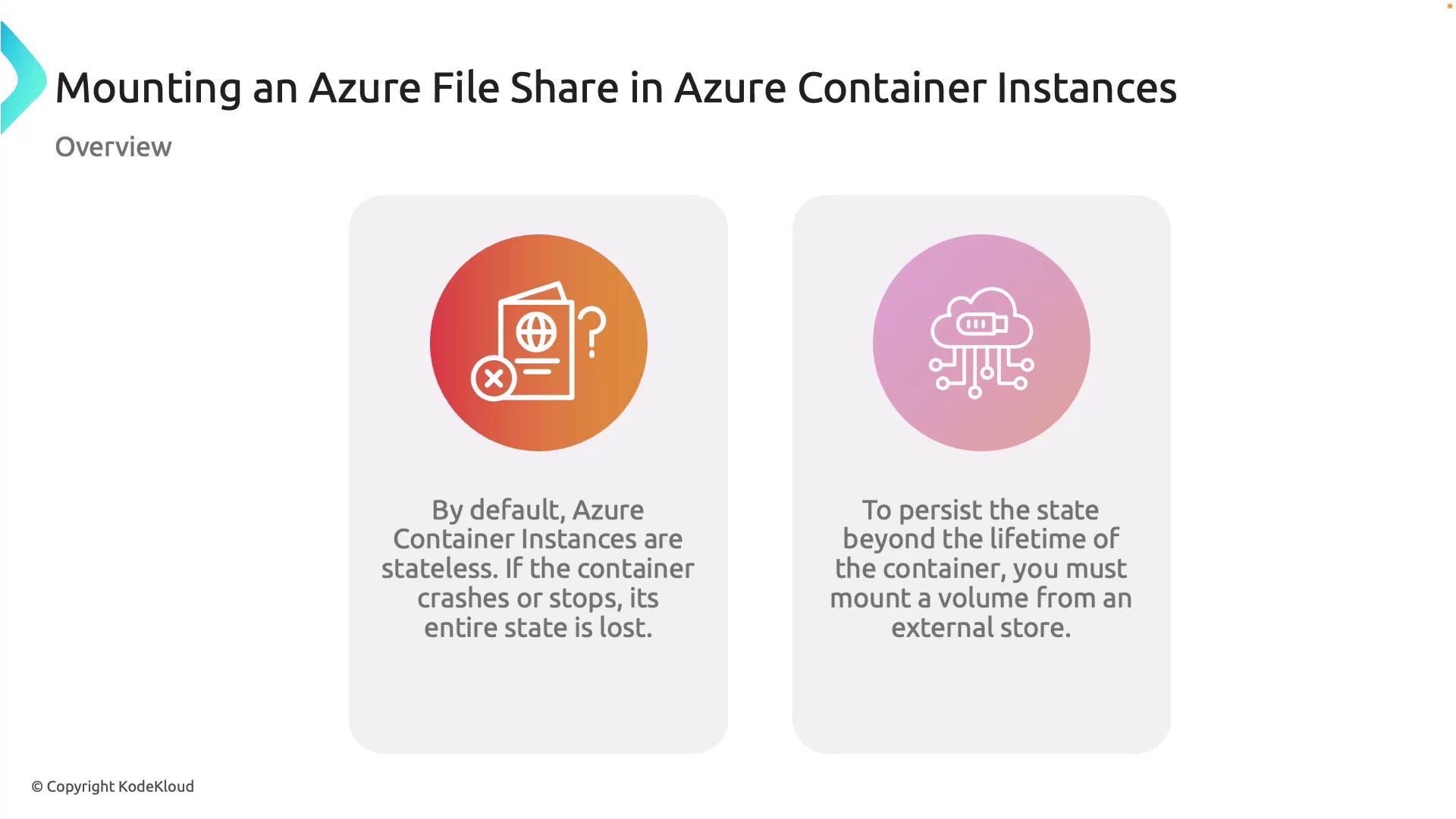 The image provides an overview of mounting an Azure File Share in Azure Container Instances, highlighting that containers are stateless by default and require external storage to persist data.