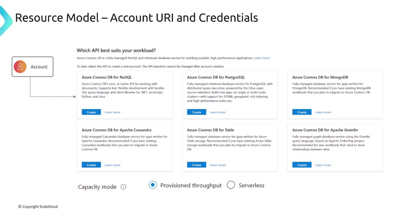 The image is a selection interface for creating an Azure Cosmos DB account, offering different database options like NoSQL, PostgreSQL, MongoDB, Apache Cassandra, Table, and Apache Gremlin. It also includes options for capacity mode: provisioned throughput or serverless.