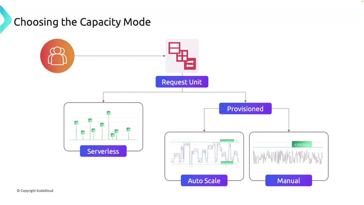 The image is a flowchart illustrating different capacity modes for request units, including "Serverless," "Auto Scale," and "Manual" under the "Provisioned" category.