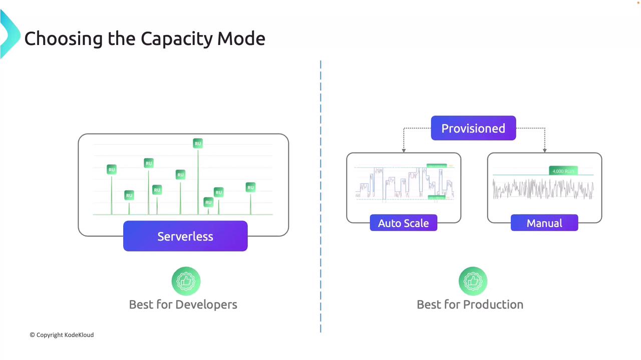 The image compares serverless and provisioned capacity modes, highlighting serverless as best for developers and provisioned (auto scale and manual) as best for production.