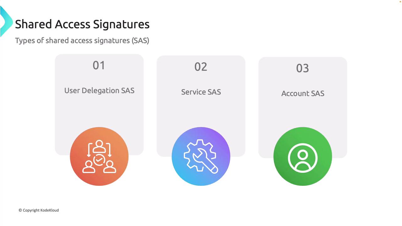 The image illustrates three types of Shared Access Signatures (SAS): User Delegation SAS, Service SAS, and Account SAS, each represented with an icon.