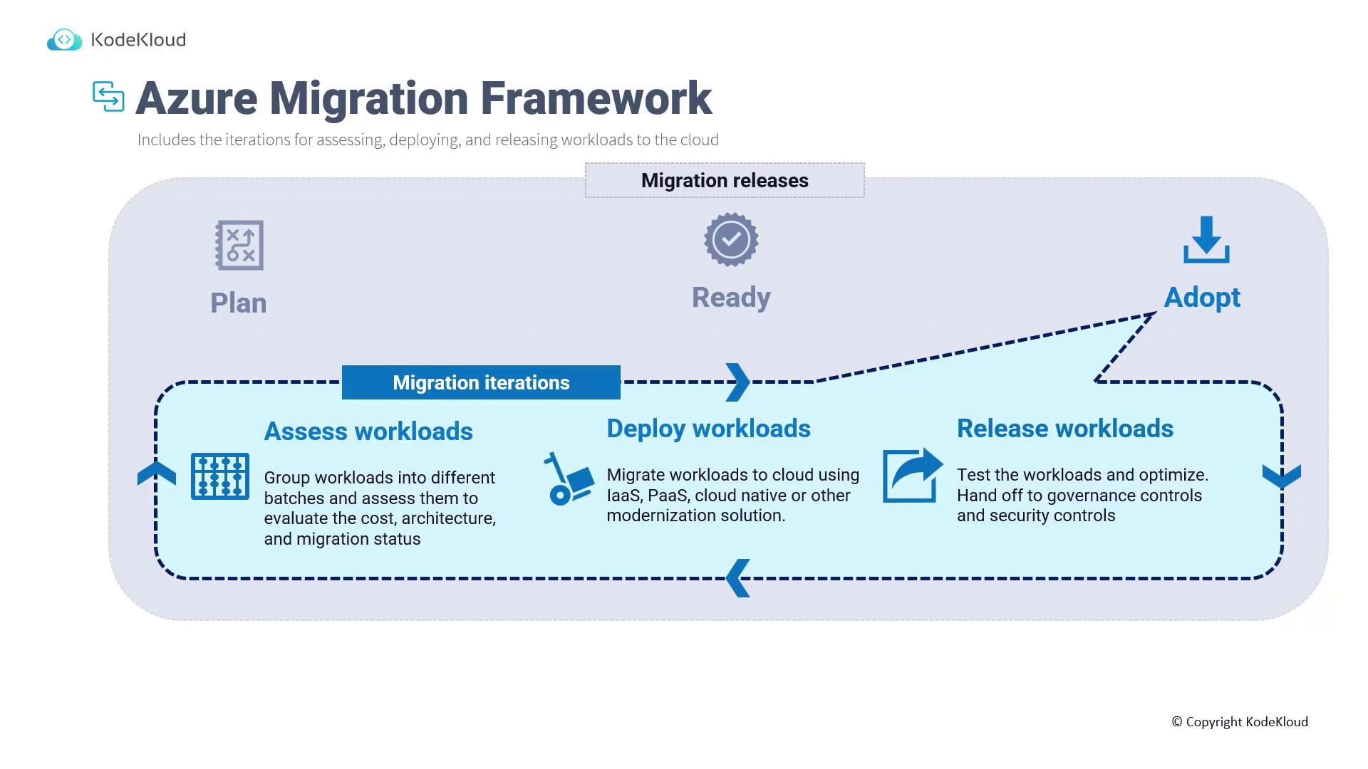 The image illustrates the "Azure Migration Framework" by KodeKloud, detailing the process of assessing, deploying, and releasing workloads to the cloud, with stages labeled as Plan, Ready, and Adopt.