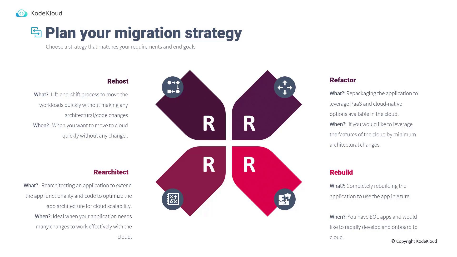 The image is a diagram from KodeKloud outlining four cloud migration strategies: Rehost, Refactor, Rearchitect, and Rebuild, each with a brief description of what they entail and when to use them.