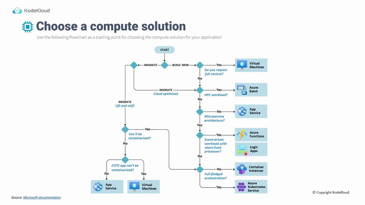 The image is a flowchart from KodeKloud that guides users in choosing a compute solution for their application, with options like Virtual Machines, Azure Batch, and Azure Functions. It includes decision points based on requirements such as full control, HPC workload, and containerization.