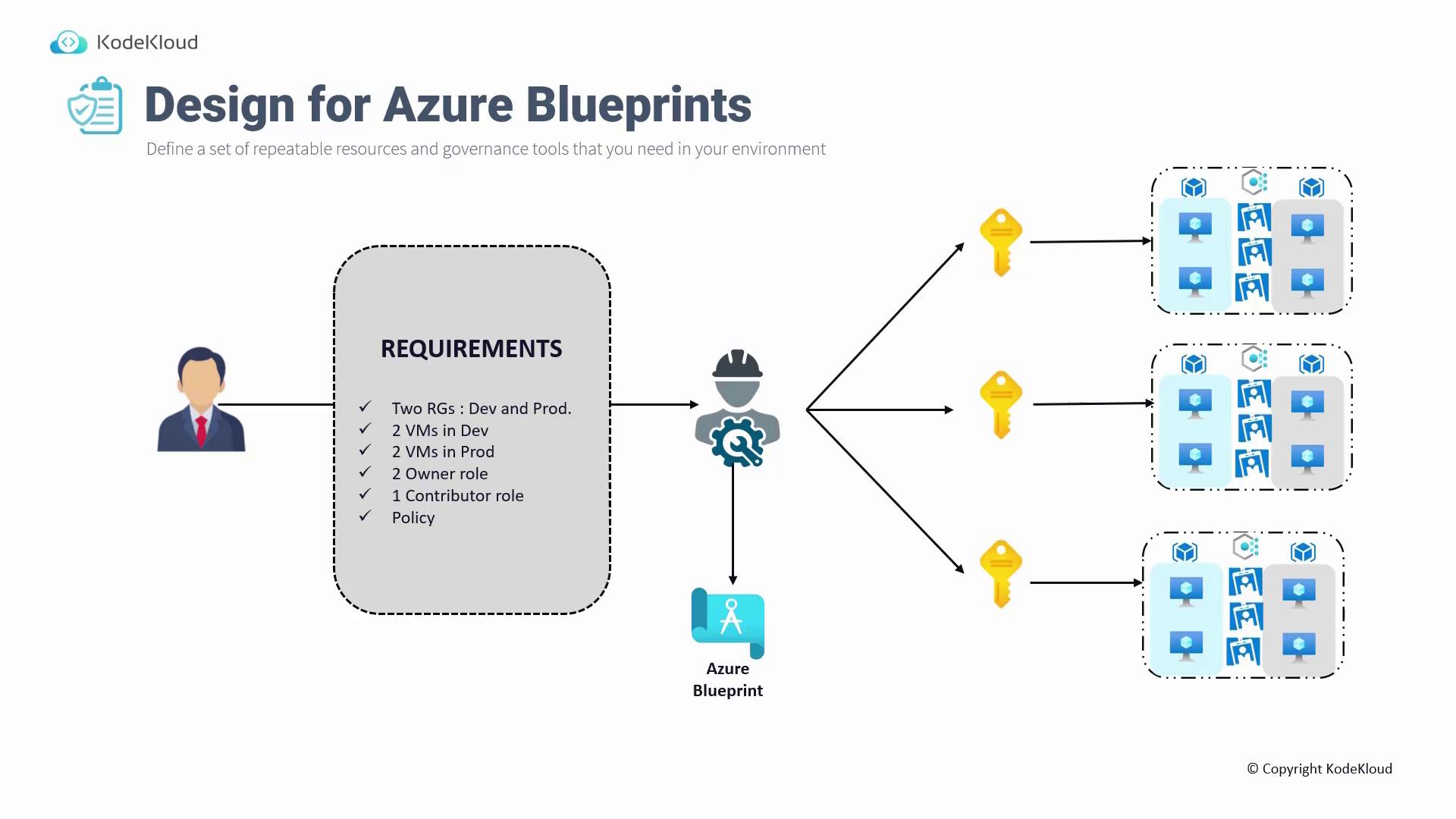 The image is a diagram illustrating the design for Azure Blueprints, showing requirements and the flow from a user to Azure Blueprint, leading to the deployment of resources with keys indicating access or roles.