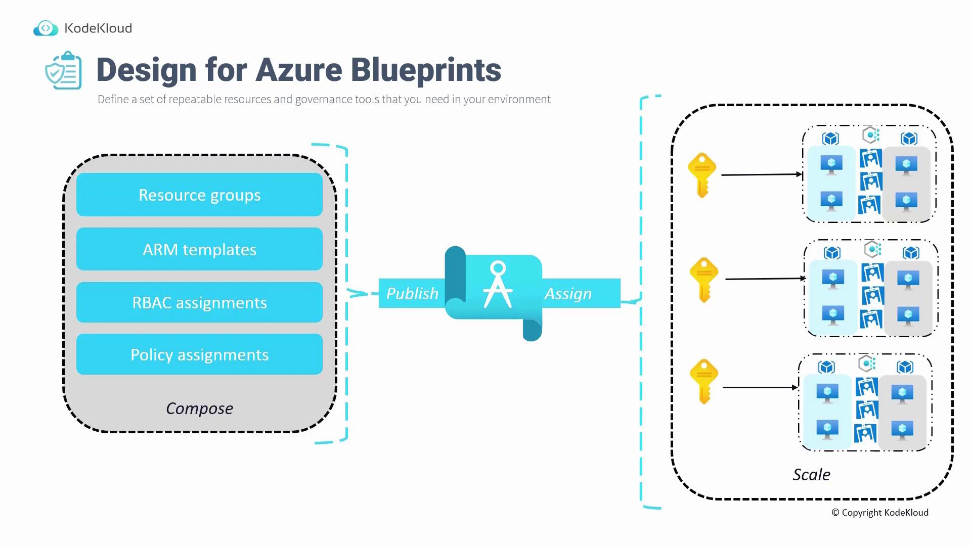 The image is a diagram illustrating the design process for Azure Blueprints, showing components like resource groups, ARM templates, RBAC assignments, and policy assignments, which are composed, published, and assigned to scale resources.