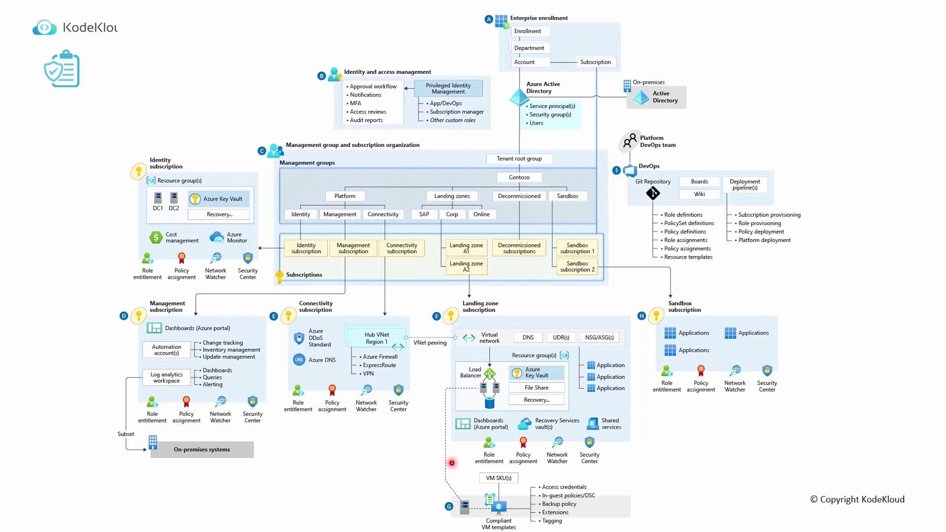 The image is a detailed diagram illustrating an enterprise cloud architecture, including components like identity and access management, management groups, subscriptions, and DevOps integration. It shows various Azure services and their interactions within a structured organizational framework.