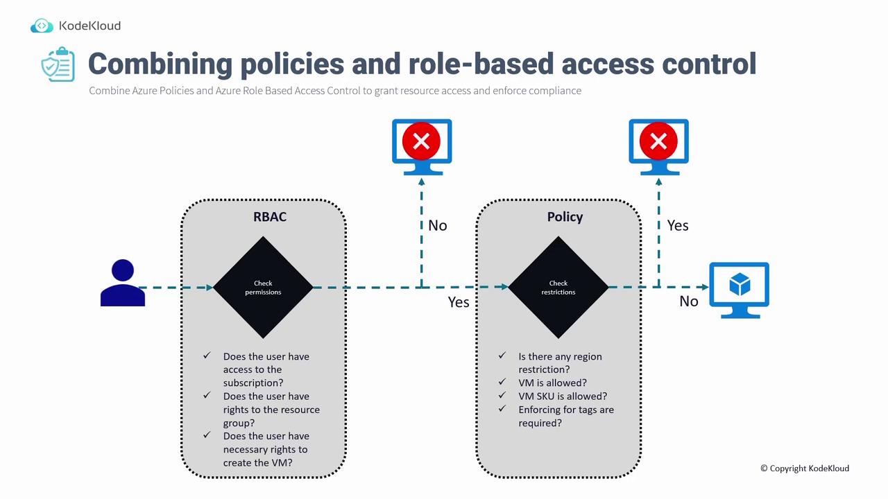 The image illustrates the process of combining Azure Policies and Role-Based Access Control (RBAC) to manage resource access and enforce compliance, showing decision points for permissions and restrictions.