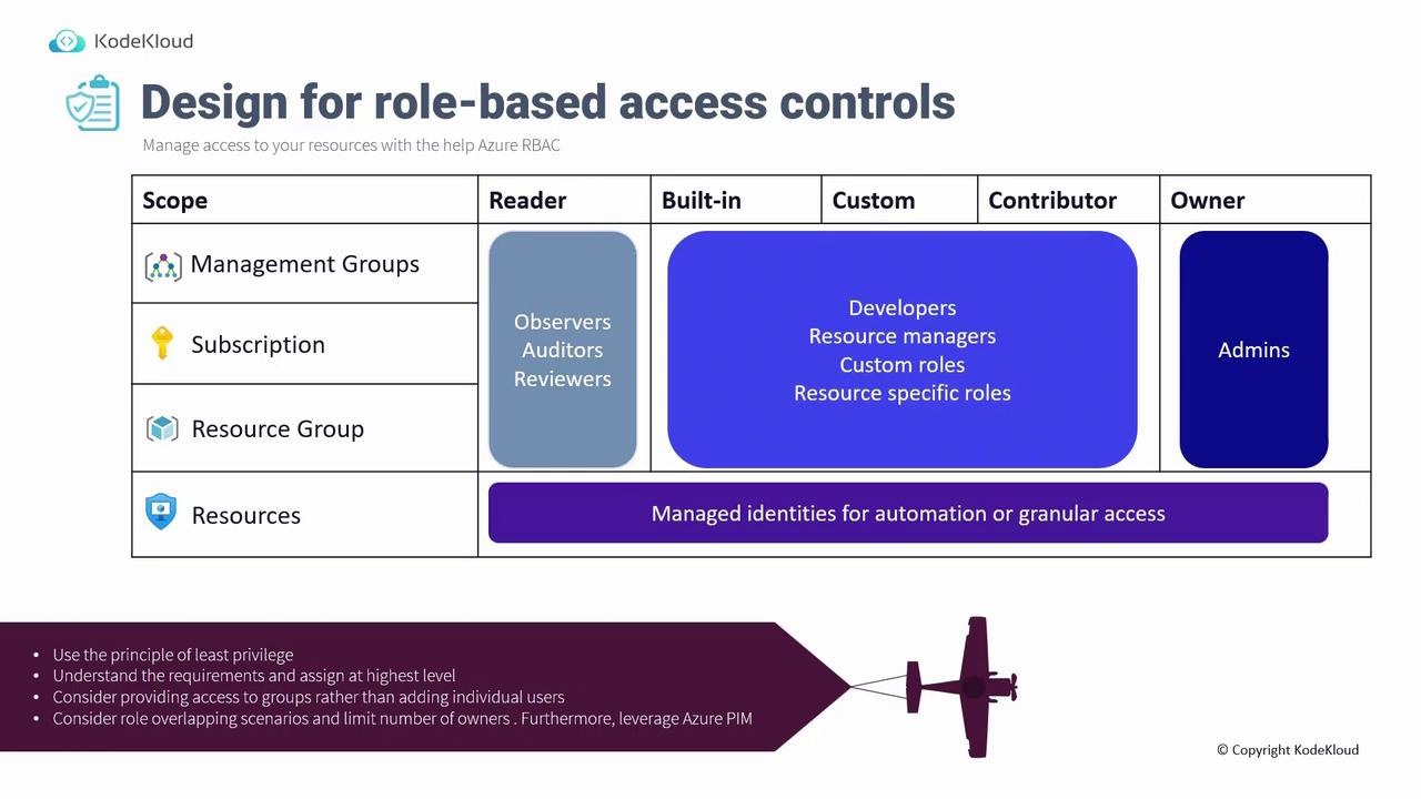 The image is a diagram illustrating role-based access controls for Azure RBAC, showing different roles like Reader, Built-in, Custom, Contributor, and Owner across various scopes such as Management Groups, Subscription, Resource Group, and Resources. It includes notes on best practices for access management.