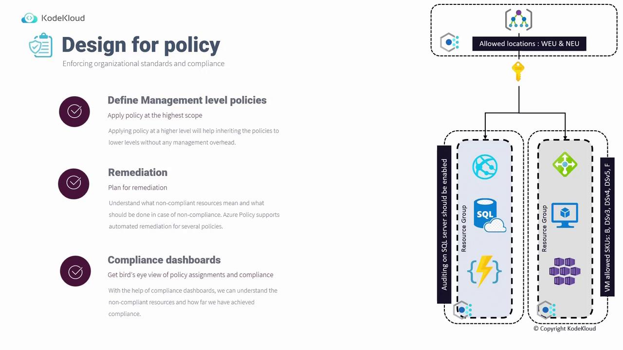 The image is a diagram from KodeKloud titled "Design for policy," illustrating the enforcement of organizational standards and compliance through management-level policies, remediation, and compliance dashboards. It includes a flowchart showing allowed locations and specific resource group requirements.