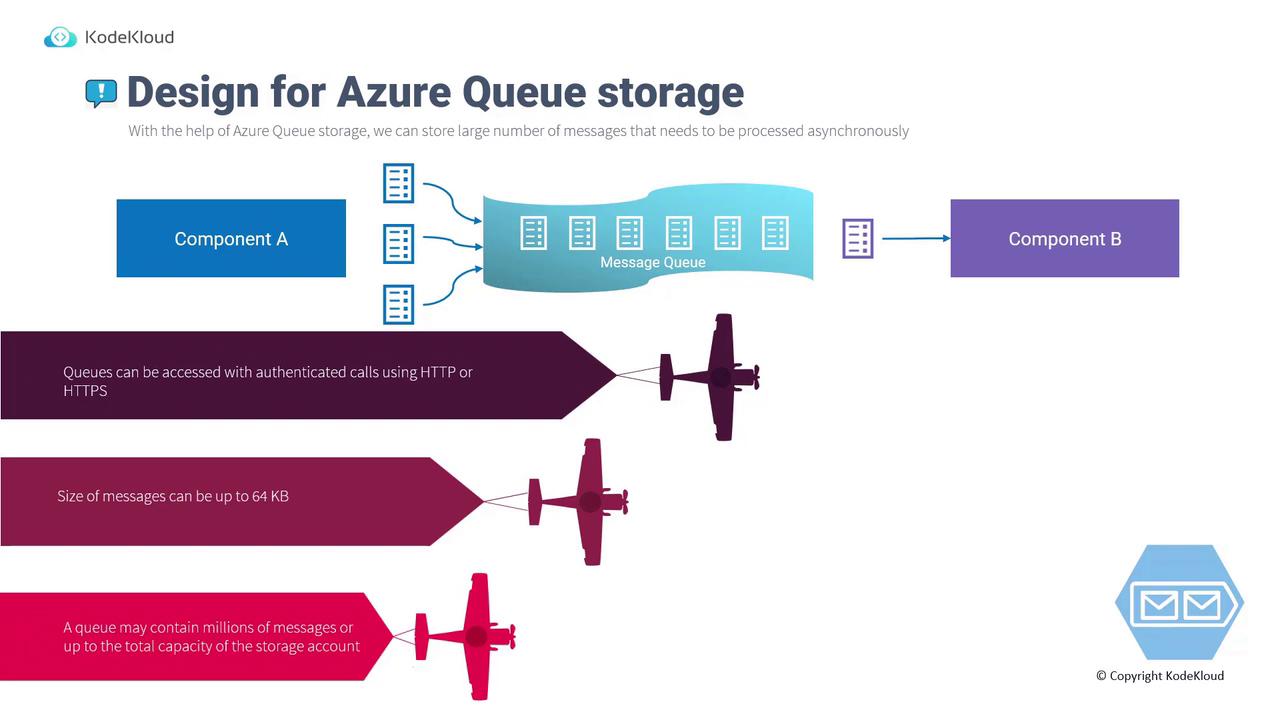 The image illustrates the design for Azure Queue storage, showing components A and B connected through a message queue, with details about access, message size, and capacity.
