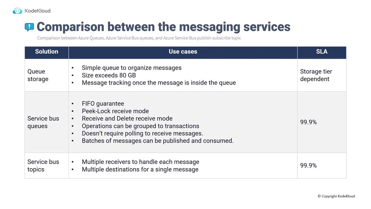 The image is a table comparing messaging services, specifically Azure Queue Storage, Service Bus Queues, and Service Bus Topics, highlighting their use cases and SLA details.