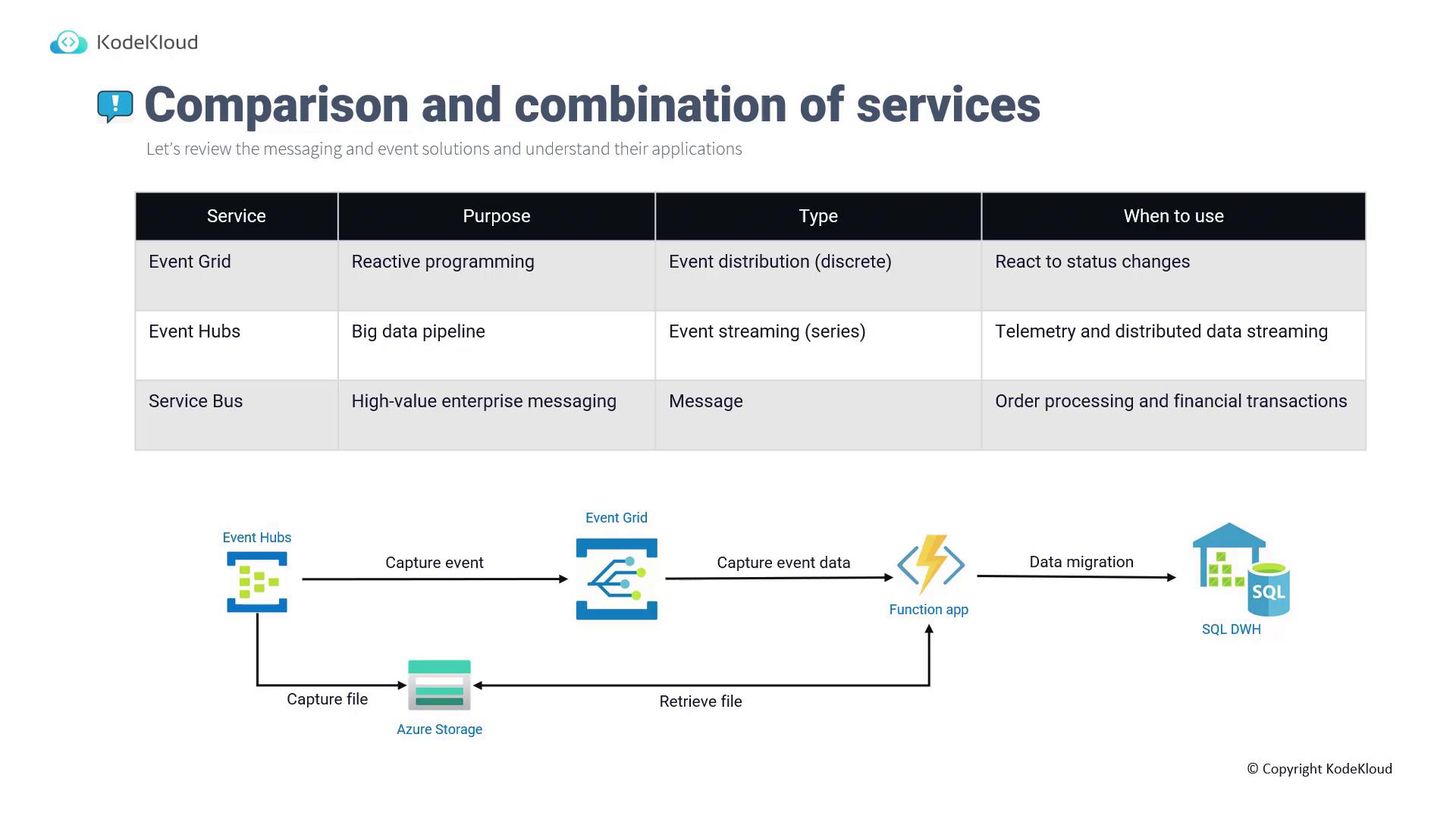 The image compares three services—Event Grid, Event Hubs, and Service Bus—based on their purpose, type, and use cases. It also includes a diagram illustrating the flow of event data capture and migration using these services.