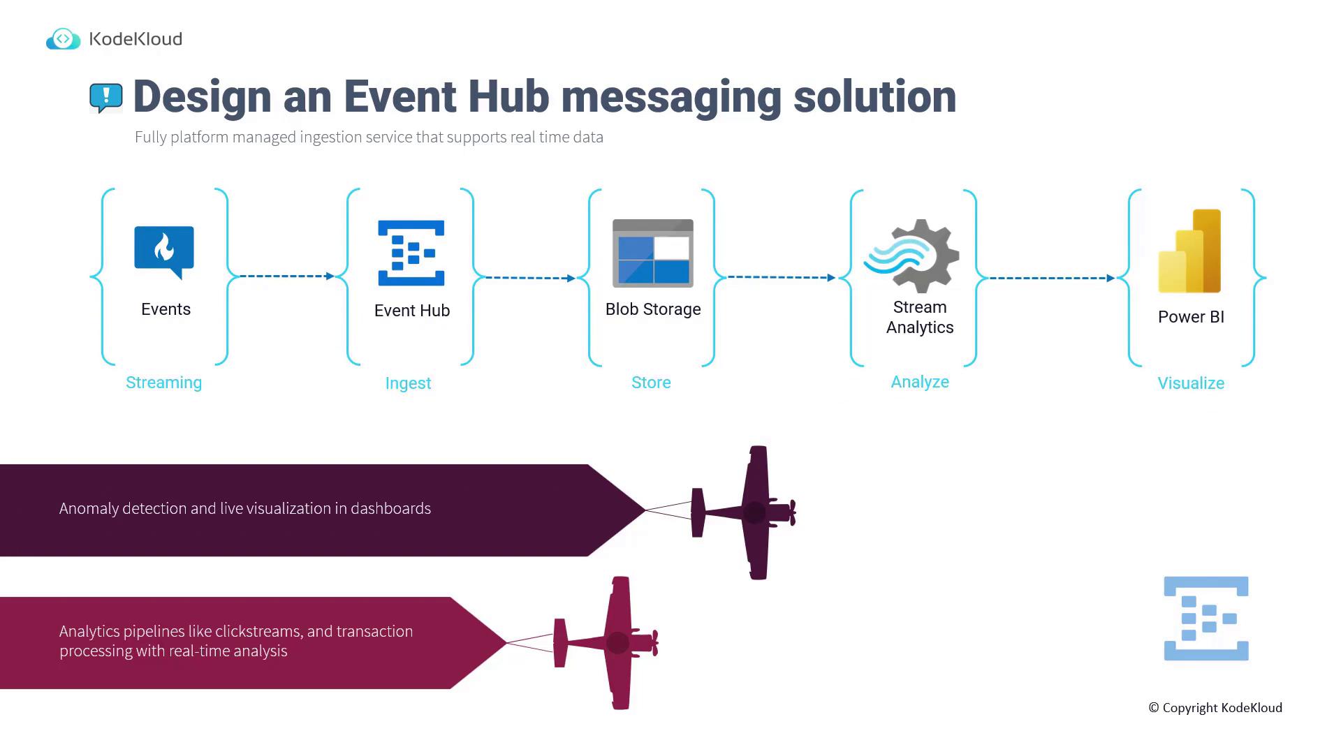 The image illustrates a flowchart for designing an Event Hub messaging solution, showing stages from event streaming to visualization using tools like Event Hub, Blob Storage, Stream Analytics, and Power BI. It also highlights use cases like anomaly detection and real-time analytics pipelines.