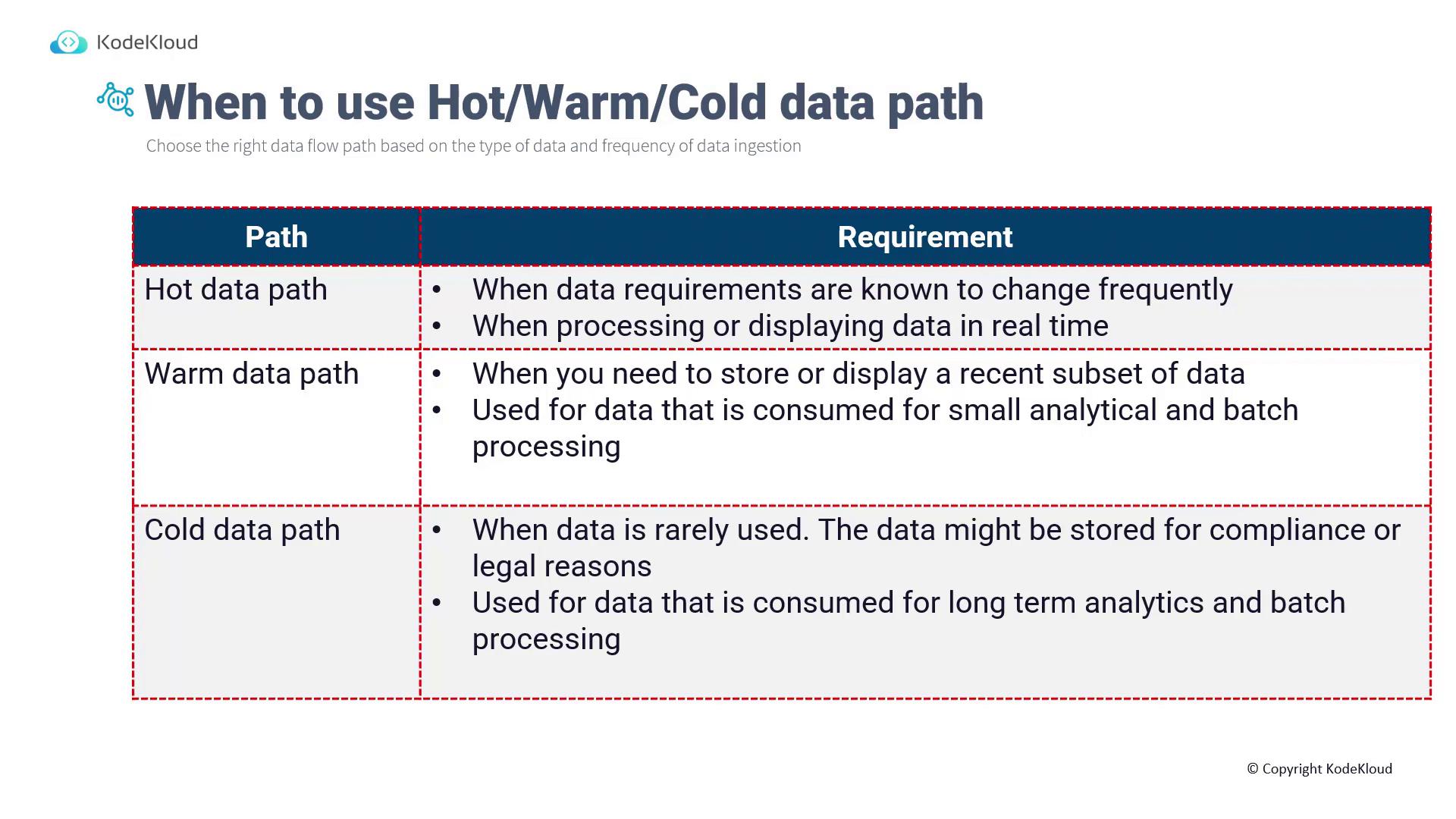 The image is a table explaining when to use hot, warm, and cold data paths, detailing their requirements and use cases. It highlights the frequency of data changes and processing needs for each path.