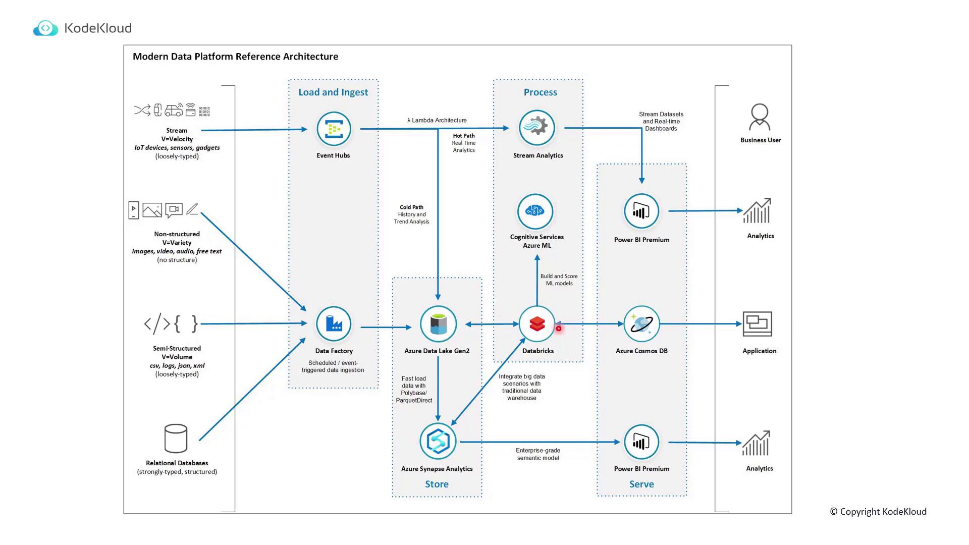 The image is a diagram of a modern data platform reference architecture, illustrating the flow of data from various sources through processes like ingestion, storage, and analytics using tools such as Azure Data Lake, Databricks, and Power BI. It highlights components like Event Hubs, Data Factory, and Azure Synapse Analytics, showing their roles in data processing and serving business users.