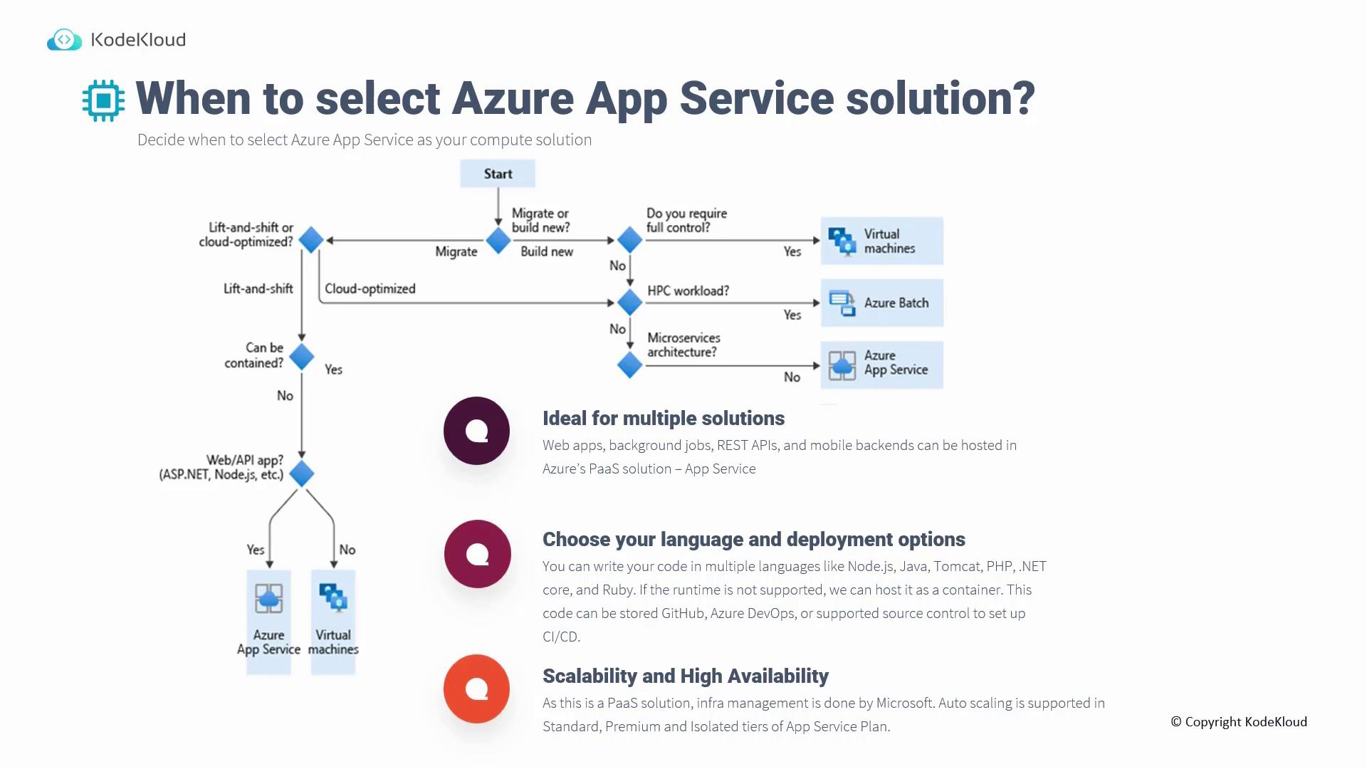 The image is a flowchart and guide for selecting an Azure App Service solution, detailing decision points for migrating or building new applications, and highlighting features like scalability and language options.
