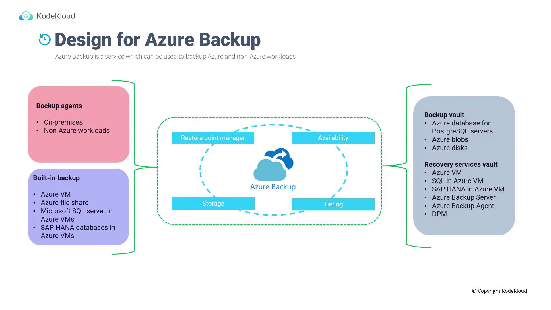 The image is a diagram titled "Design for Azure Backup," illustrating components like backup agents, built-in backup, backup vault, and recovery services vault, with Azure Backup at the center. It highlights various Azure services and workloads that can be backed up.
