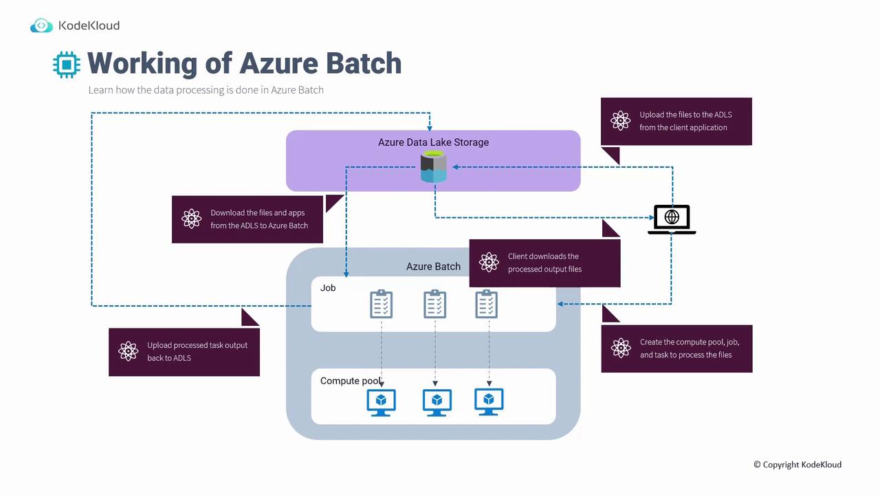 The image is a flowchart illustrating the working process of Azure Batch, showing data movement between Azure Data Lake Storage, Azure Batch, and client applications. It includes steps like uploading files, creating compute pools, processing tasks, and downloading output files.