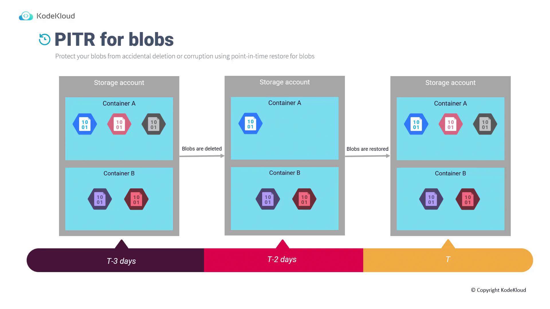 The image illustrates a process of point-in-time restore (PITR) for blobs, showing the deletion and restoration of data in storage accounts over a timeline of three days.