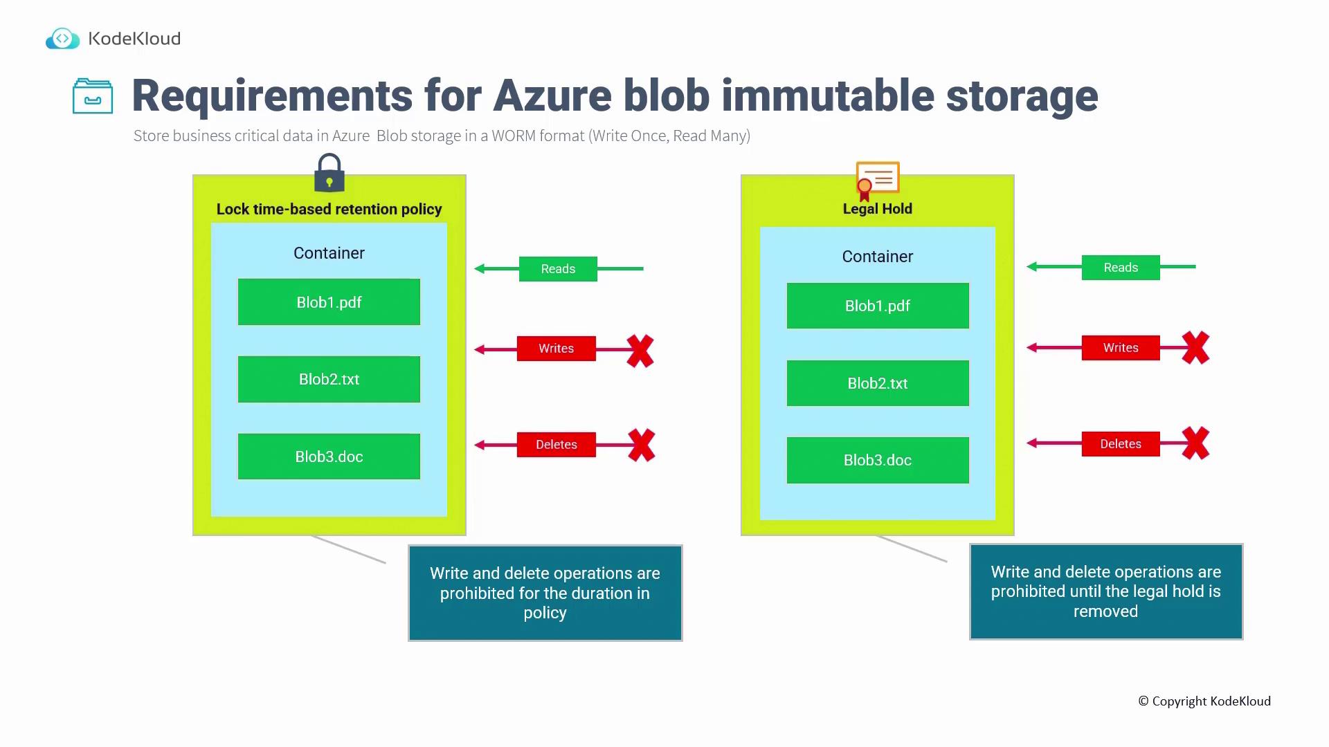 The image illustrates the requirements for Azure blob immutable storage, comparing time-based retention policies and legal holds, both of which allow reads but prohibit writes and deletes.