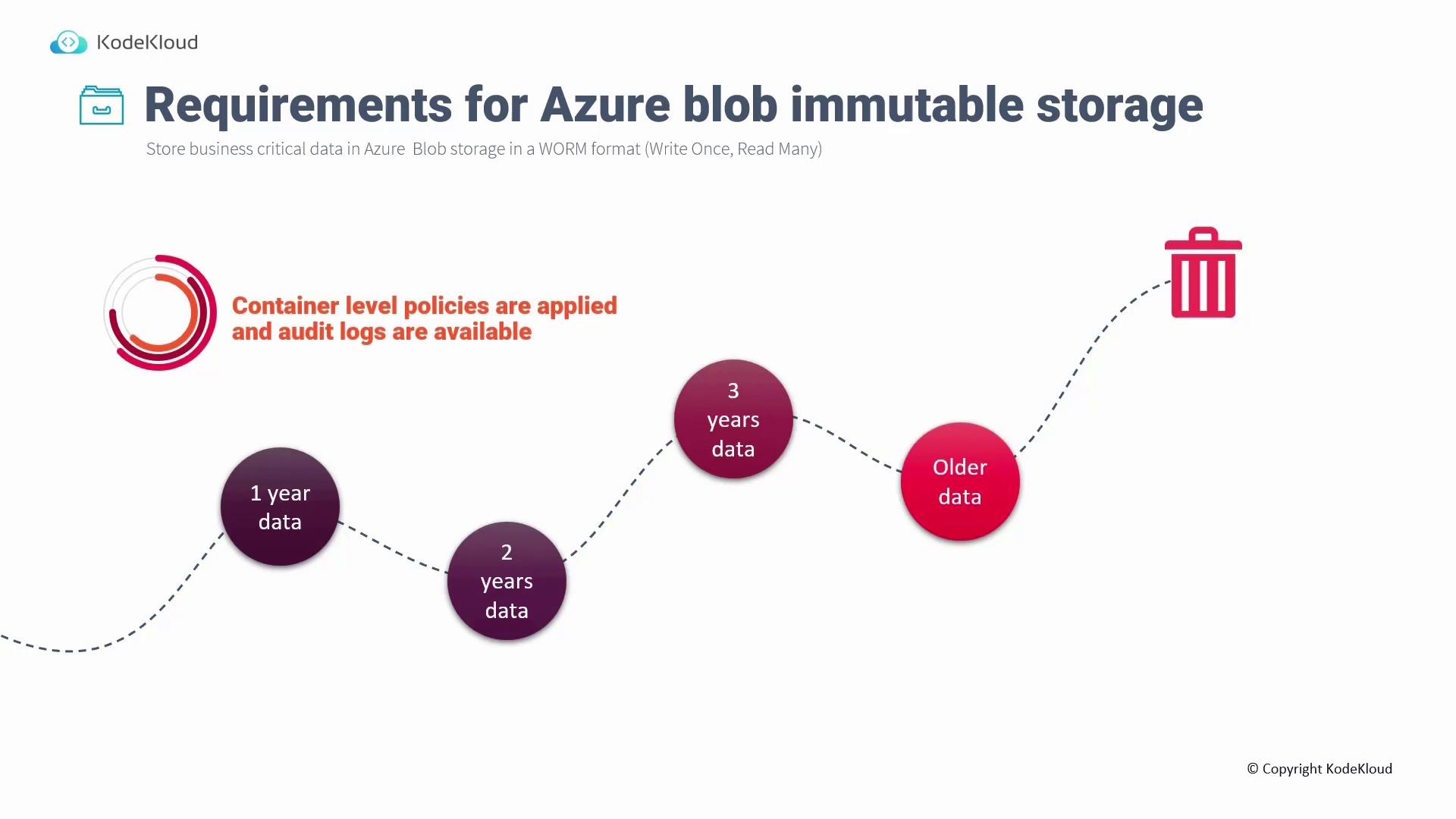 The image outlines the requirements for Azure blob immutable storage, showing a timeline from 1-year to older data, with container-level policies and audit logs applied. It includes a visual representation of data retention and deletion.