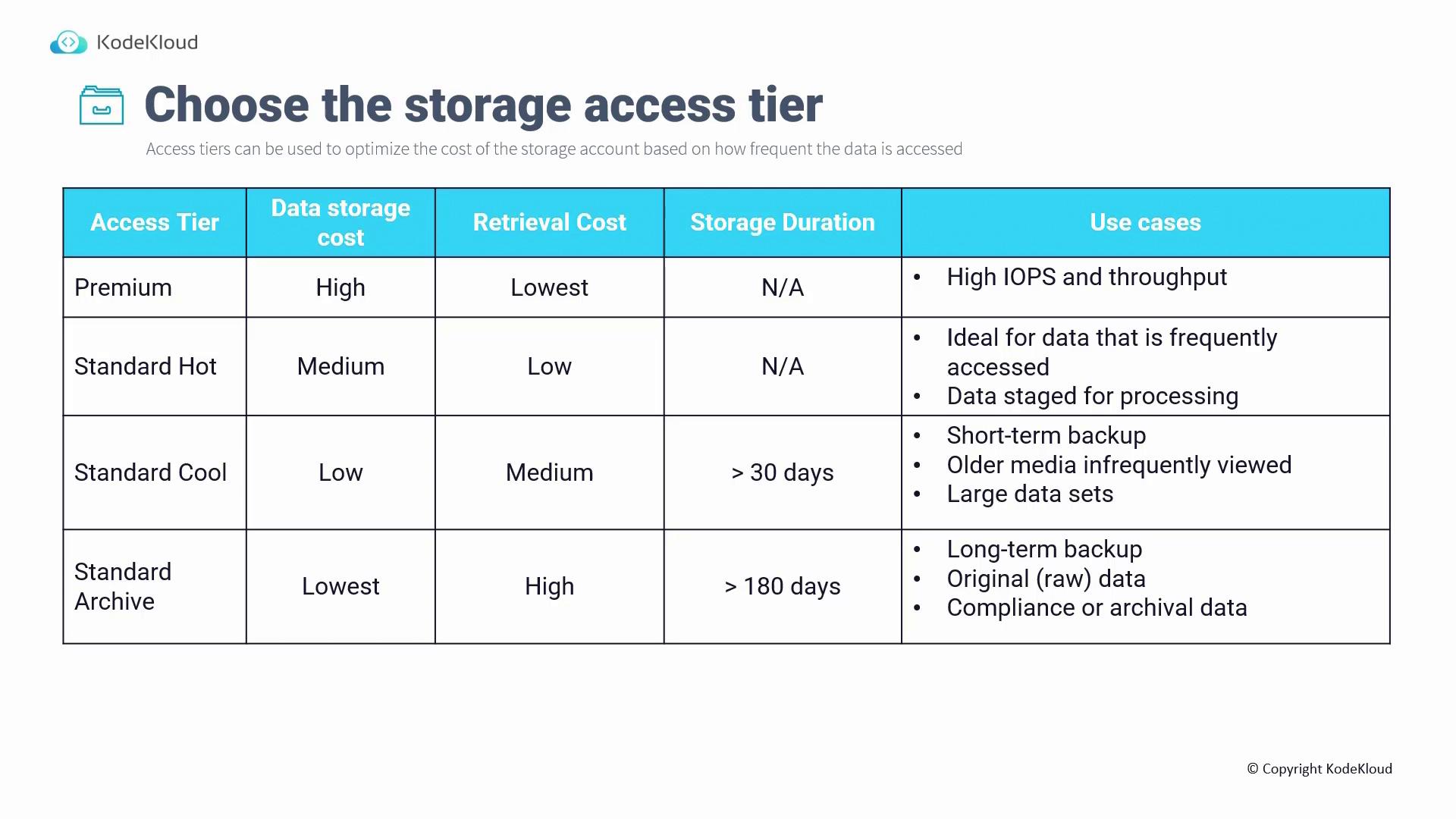 The image is a table comparing different storage access tiers, detailing data storage cost, retrieval cost, storage duration, and use cases for each tier.