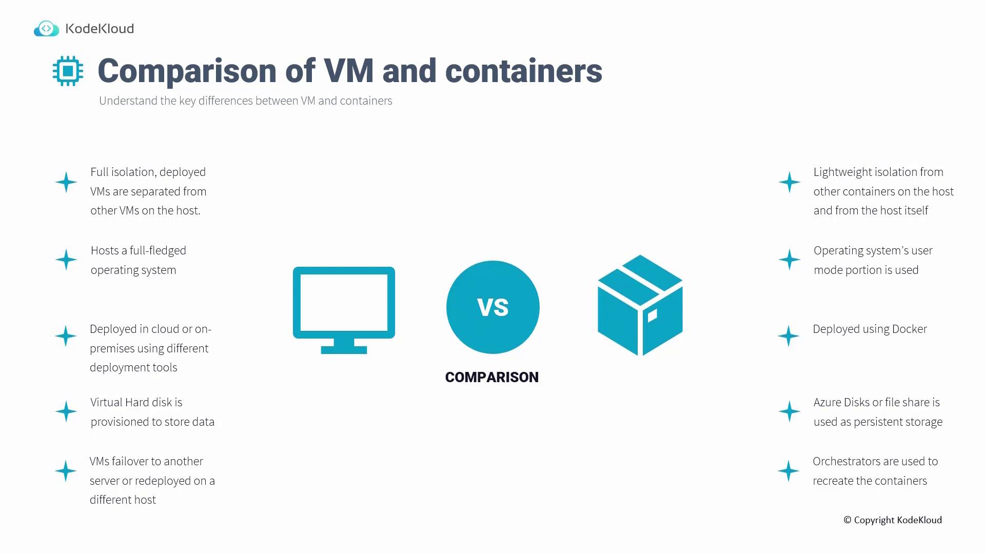The image is a comparison between virtual machines (VMs) and containers, highlighting differences in isolation, operating systems, deployment, storage, and failover methods. It includes icons and text to illustrate these distinctions.