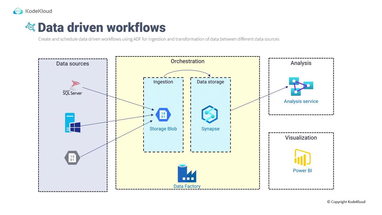 The image is a diagram illustrating data-driven workflows, showing the flow from data sources through orchestration (ingestion and data storage) to analysis and visualization using tools like SQL Server, Storage Blob, Synapse, Analysis Service, and Power BI.