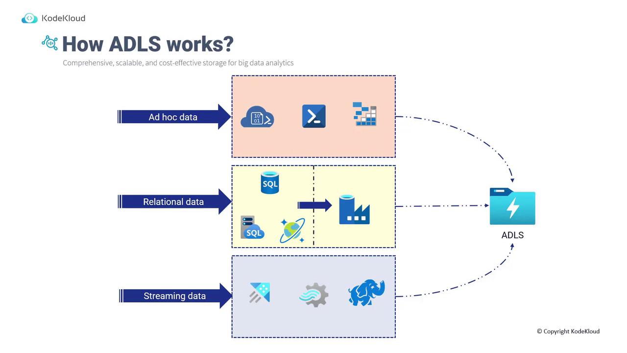 The image is a diagram explaining how ADLS (Azure Data Lake Storage) works, showing the flow of ad hoc, relational, and streaming data into ADLS. It includes icons representing different data types and processes.
