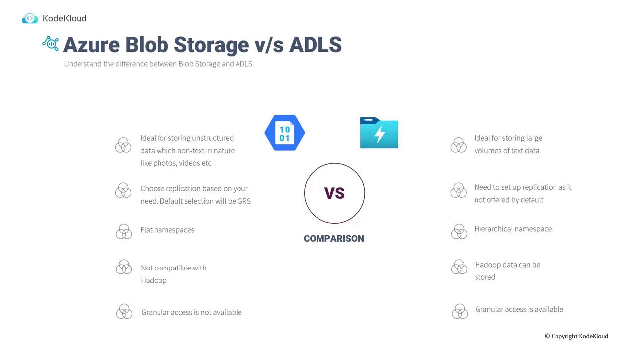 The image is a comparison between Azure Blob Storage and ADLS, highlighting differences in data storage, replication, namespace, Hadoop compatibility, and access granularity.