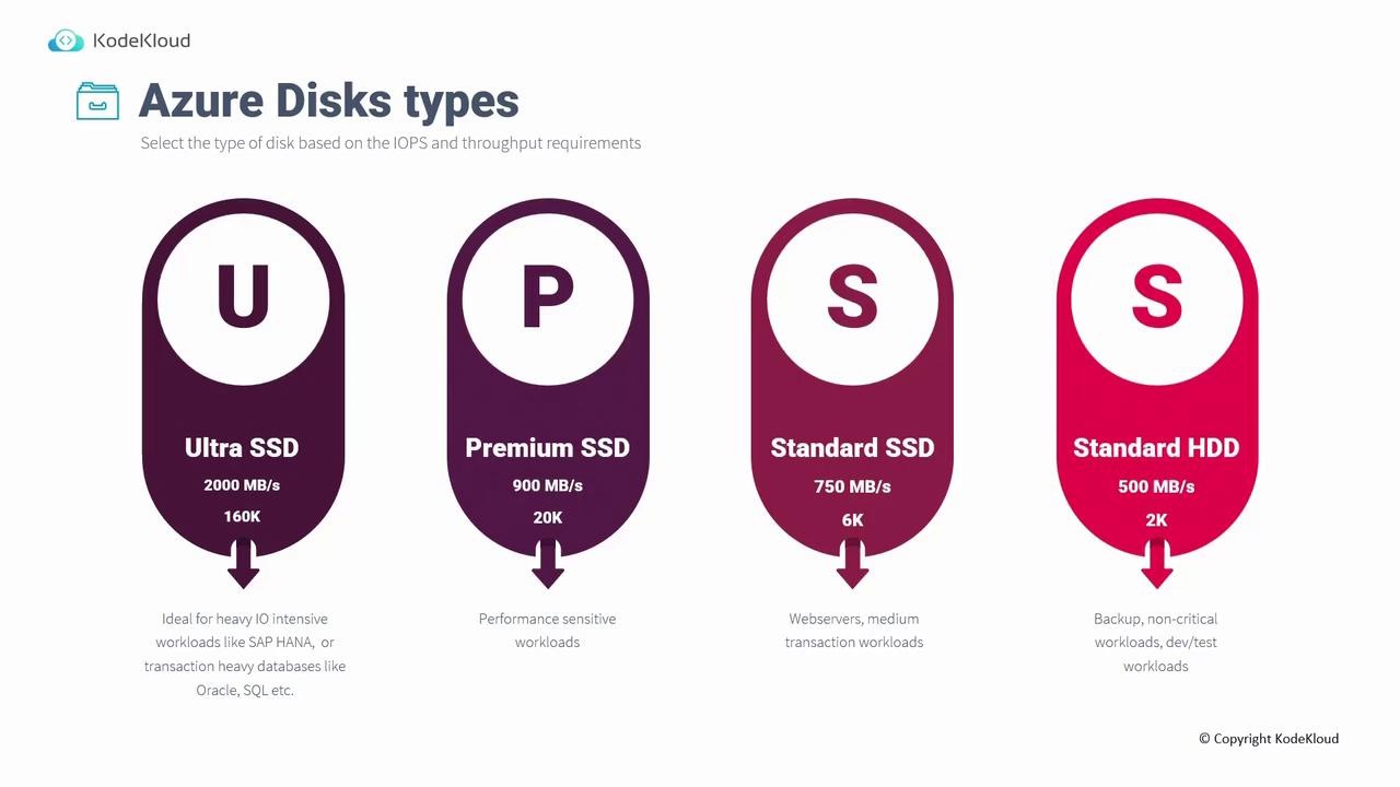 The image is an infographic comparing four types of Azure disks: Ultra SSD, Premium SSD, Standard SSD, and Standard HDD, highlighting their performance metrics and ideal use cases.