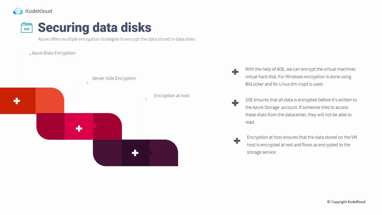 The image is an infographic titled "Securing data disks," explaining Azure's encryption strategies, including Azure Disks Encryption, Server-Side Encryption, and Encryption at host. It provides brief descriptions of each method's purpose and functionality.