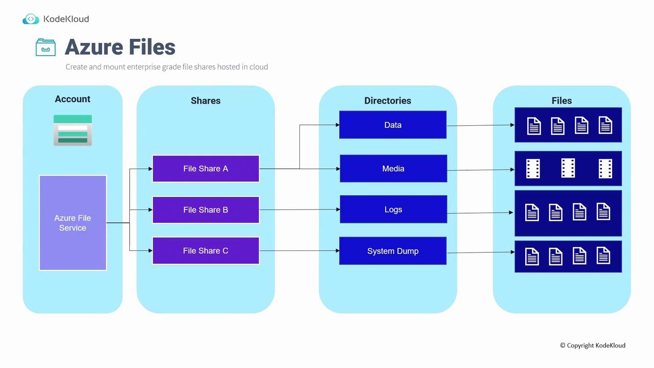 The image is a diagram illustrating the structure of Azure Files, showing the flow from an Azure File Service account to file shares, directories, and individual files.