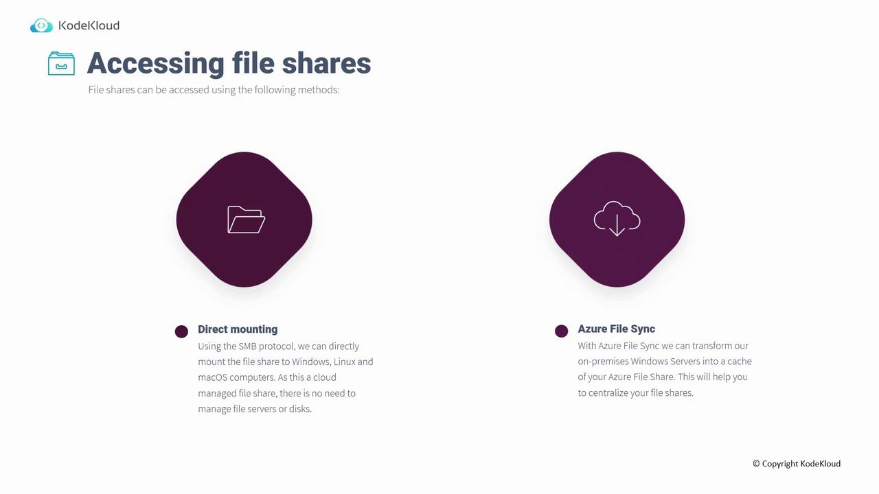 The image is an infographic from KodeKloud about accessing file shares, highlighting two methods: direct mounting using the SMB protocol and Azure File Sync for centralizing file shares.