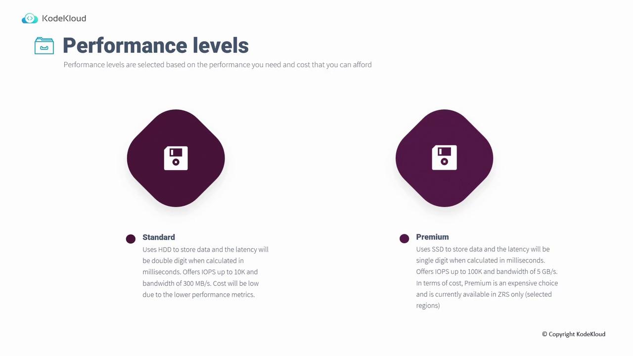 The image compares two performance levels, "Standard" and "Premium," for data storage, highlighting differences in latency, IOPS, bandwidth, and cost. The "Standard" uses HDDs, while the "Premium" uses SSDs.