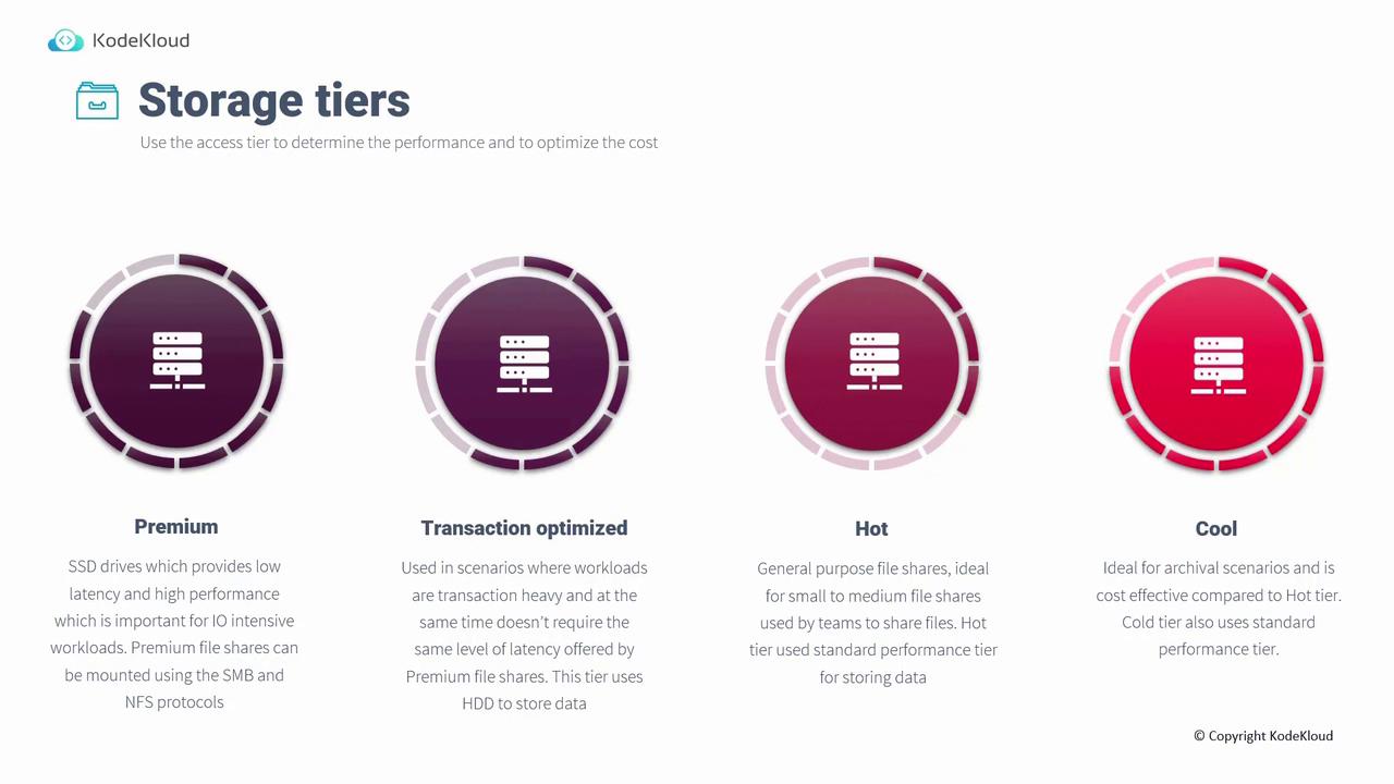 The image describes four storage tiers: Premium, Transaction Optimized, Hot, and Cool, each with different performance and cost characteristics for data storage.