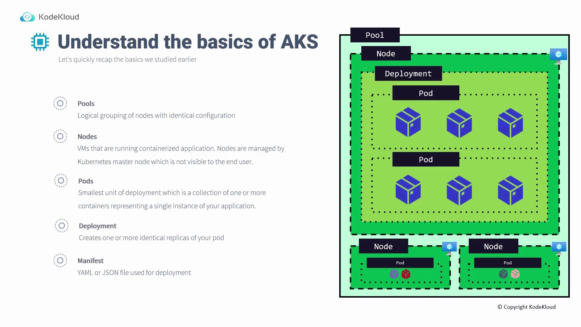 The image is an educational diagram explaining the basics of Azure Kubernetes Service (AKS), including concepts like pools, nodes, pods, deployments, and manifests, with a visual representation of their relationships.