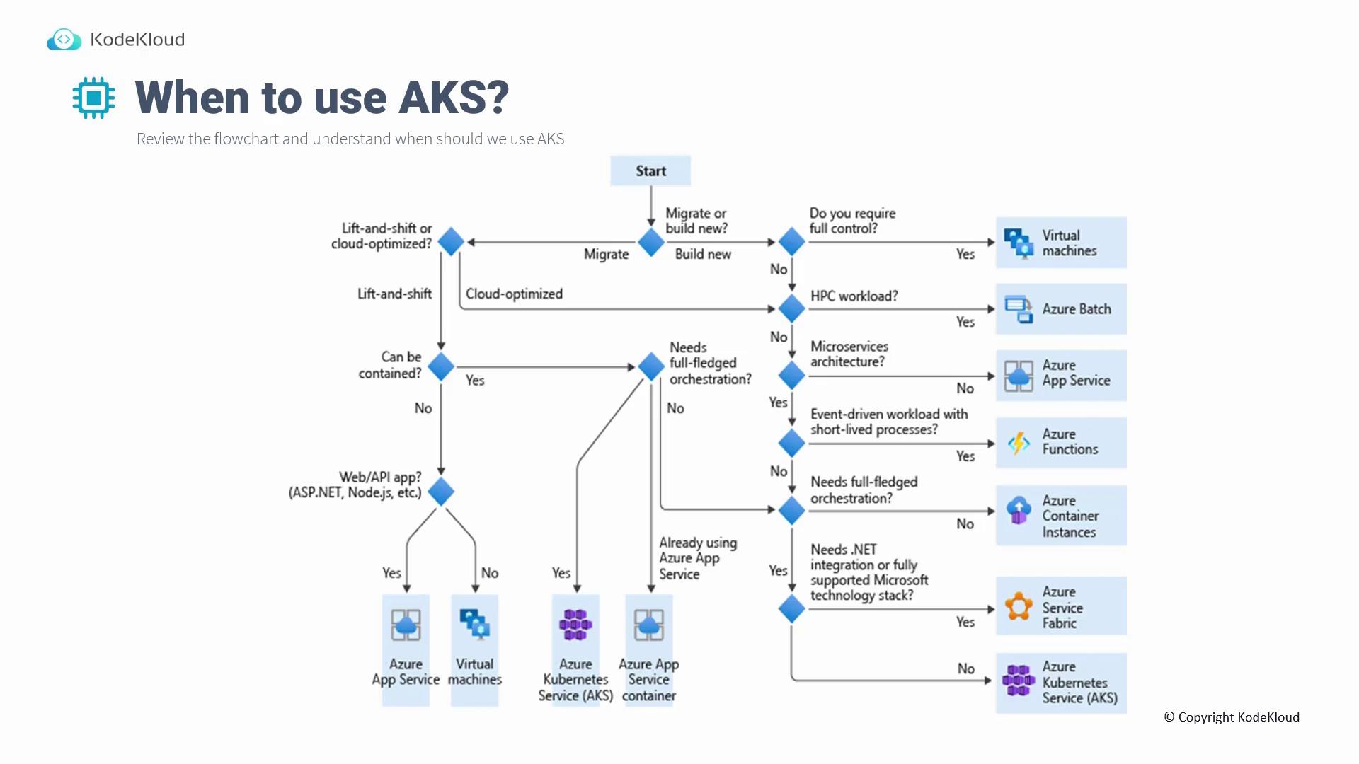 The image is a flowchart from KodeKloud titled "When to use AKS?" It guides users through decision points to determine whether to use Azure Kubernetes Service (AKS) or other Azure services based on specific requirements.
