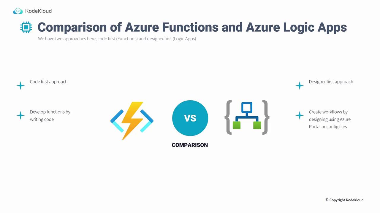 The image is a comparison between Azure Functions and Azure Logic Apps, highlighting a code-first approach for Azure Functions and a designer-first approach for Azure Logic Apps.