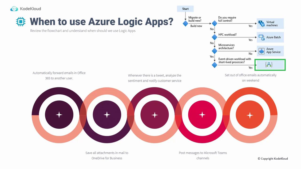 The image is a flowchart from KodeKloud explaining when to use Azure Logic Apps, with examples of tasks like forwarding emails, analyzing tweets, and posting messages to Microsoft Teams.
