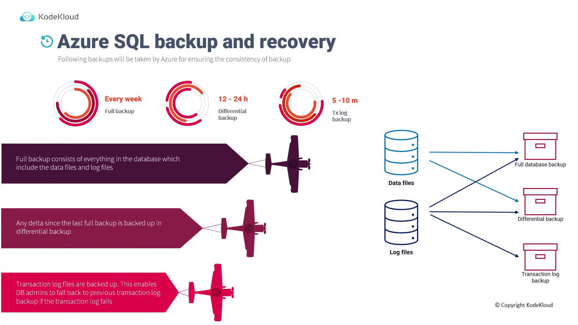 The image is an infographic explaining Azure SQL backup and recovery, detailing the frequency and types of backups: full, differential, and transaction log backups, with visual representations of data and log file processes.