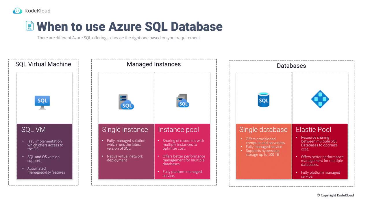 The image is a guide on when to use different Azure SQL Database offerings, including SQL Virtual Machine, Managed Instances, and Databases, with brief descriptions of each option.