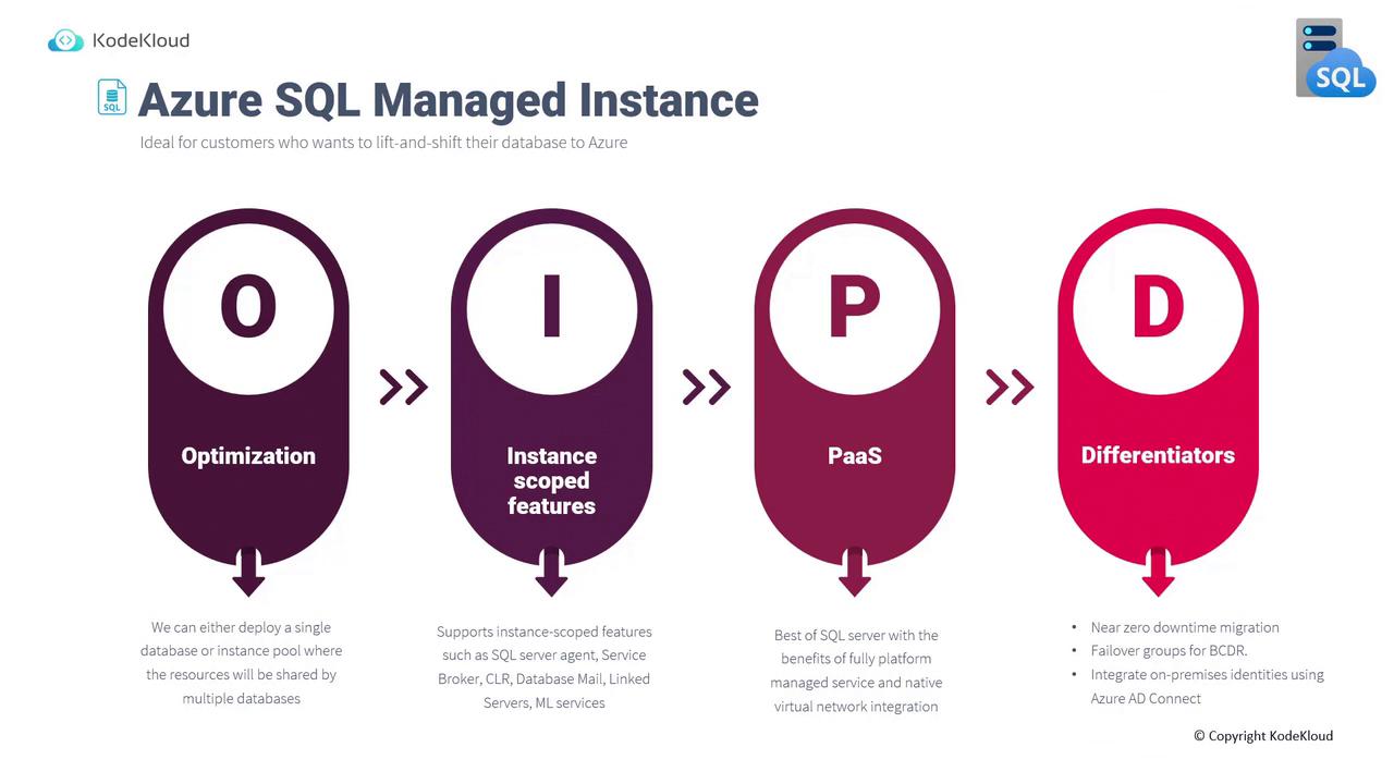 The image is an infographic about Azure SQL Managed Instance, highlighting its features: Optimization, Instance Scoped Features, PaaS, and Differentiators. It explains benefits like resource sharing, instance features, platform management, and migration capabilities.