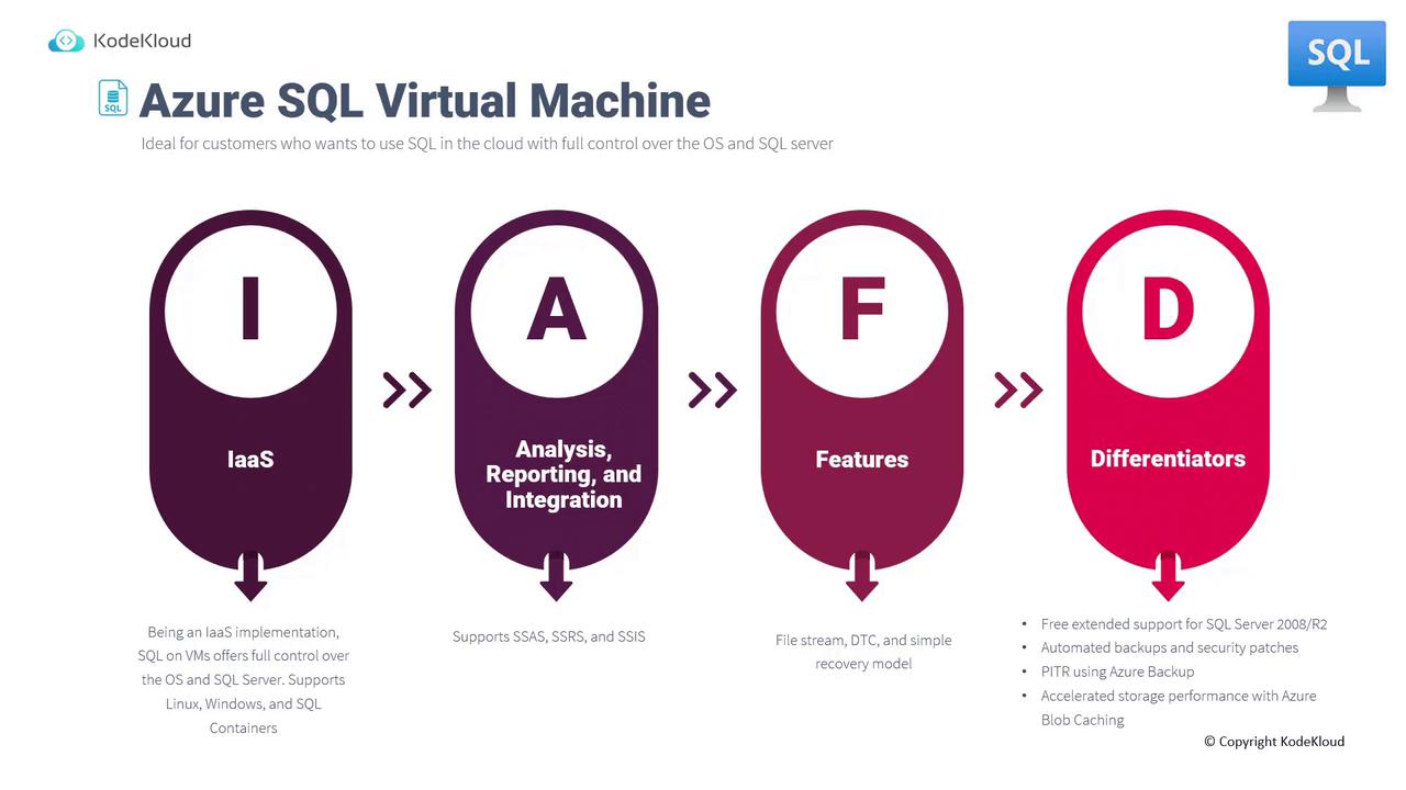 The image is an infographic about Azure SQL Virtual Machine, highlighting its components: IaaS, Analysis, Reporting, and Integration, Features, and Differentiators. It provides details on control, support, and unique features like automated backups and Azure Blob Caching.